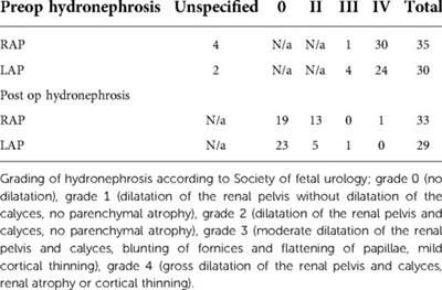 Comparison of laparoscopic pyeloplasty vs. robot-assisted pyeloplasty for the management of ureteropelvic junction obstruction in children